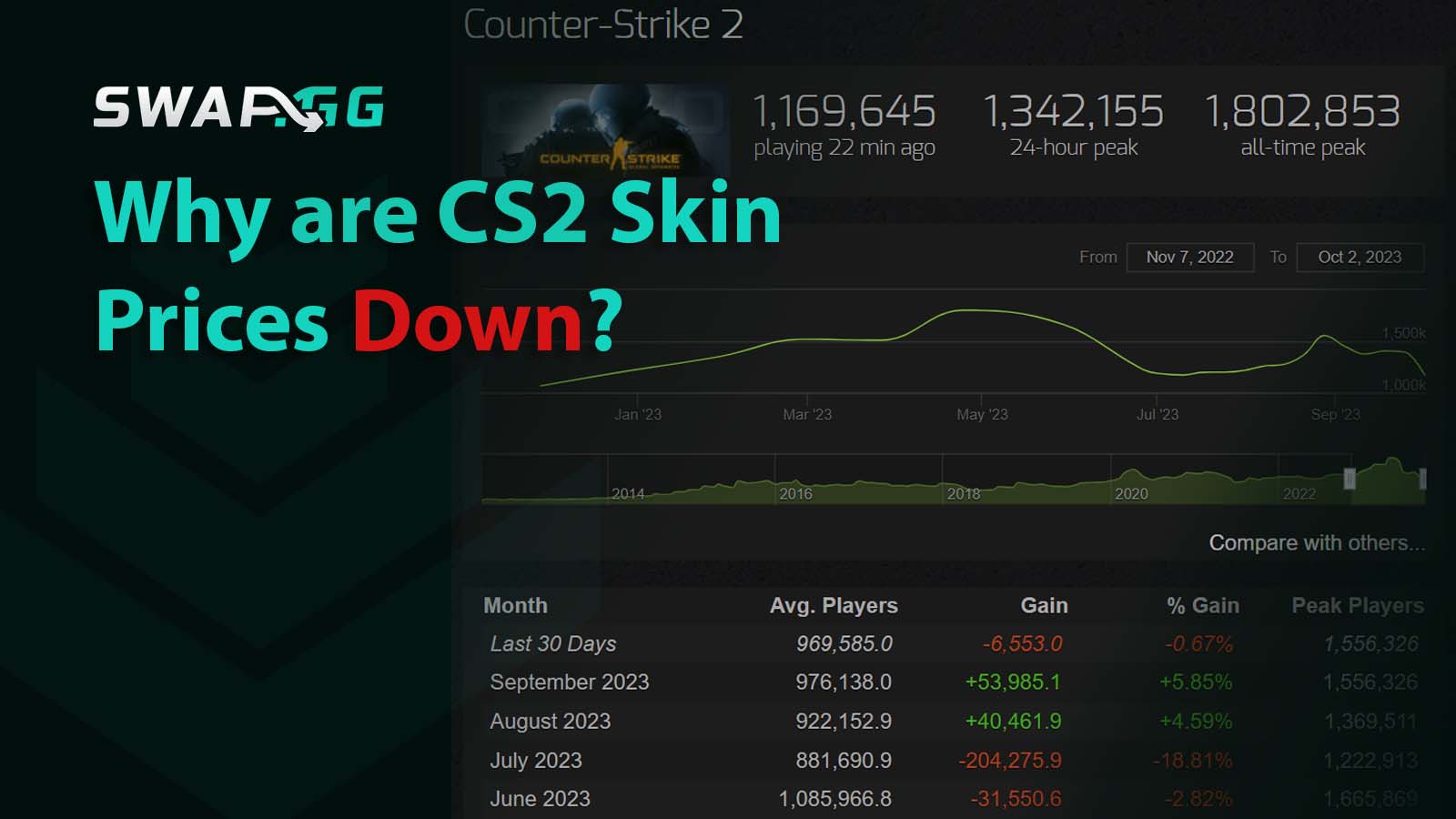 Why are CS2 Skin Prices Down?