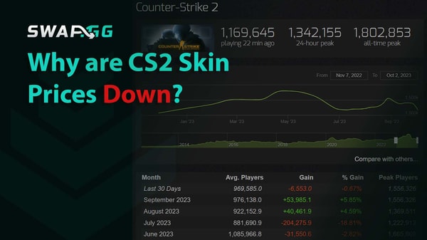 Why are CS2 Skin Prices Down?