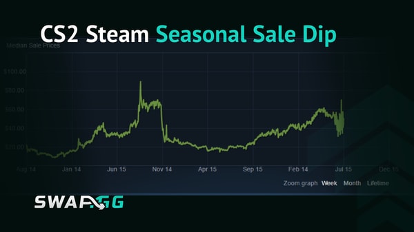 The Steam Seasonal Sale Dip Is Real and Smaller Than You Think