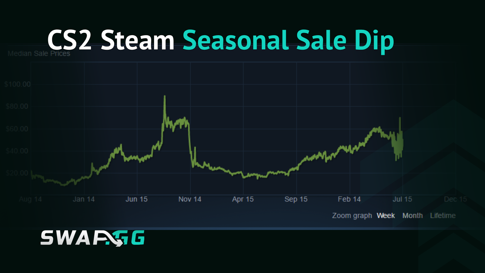 The Steam Seasonal Sale Dip Is Real and Smaller Than You Think